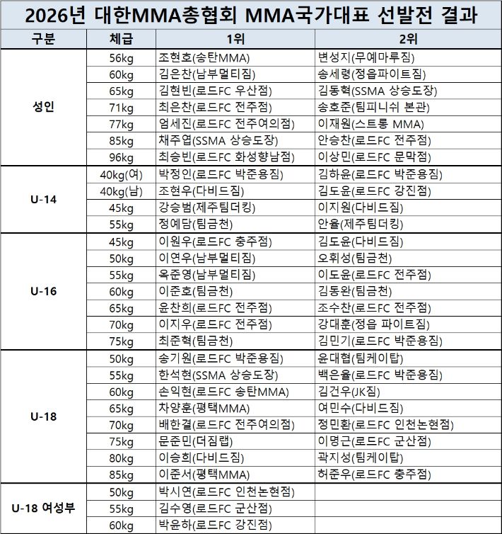 MMA 국가대표 선발전 입상자. 대한MMA총협회 제공