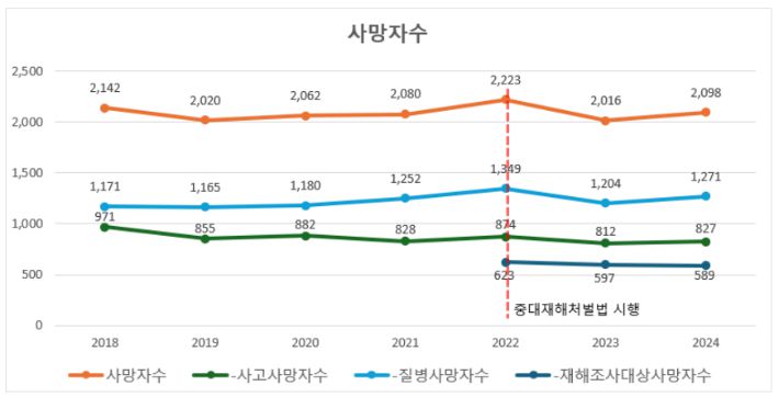 중대재해처벌법 시행 전후 사망자수 변화 추이. 국민의힘 정책위원회 및 우재준 의원실 제공