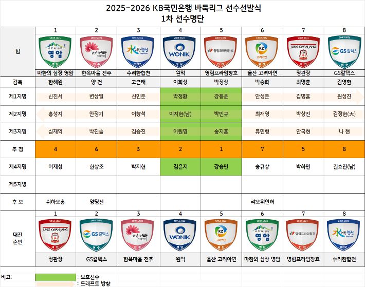 2025-2026 KB국민은행 바둑리그 1차 선수 선발식 결과. 한국기원 제공