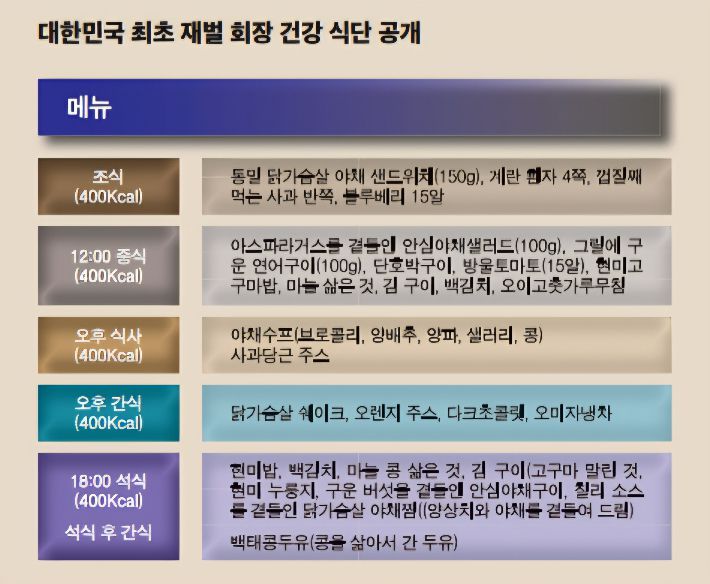 해준 작가의 신간 '재벌 회장들의 몸을 설계한 남자(힘찬북스)'에는 재벌 회장의 건강 식단 등이 공개돼 있다. 힘찬북스 제공