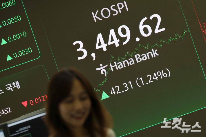 코스피가 사상 처음으로 3440선을 돌파하며 5거래일 연속 사상 최고치를 경신한 16일 서울 중구 하나은행 딜링룸 현황판에 지수가 표시돼 있다. 이날 코스피는 전일 종가와 비교해 42.31포인트(p)(1.24%) 상승한 3449.62로 마감했다. 박종민 기자