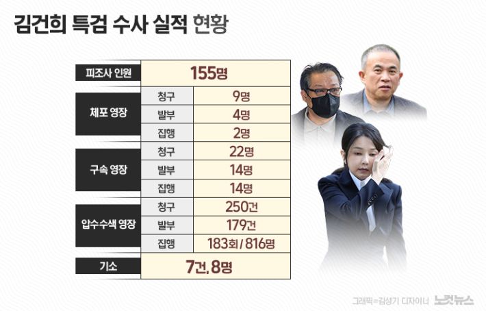 김건희 특검 수사 실적 현황