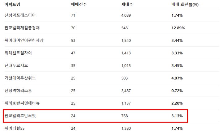 성남시 수정구 소재 아파트 매매회전률. 2024년 7월 1일~2024년 12월31일 기준. 국토부 실거래 분석 재구성