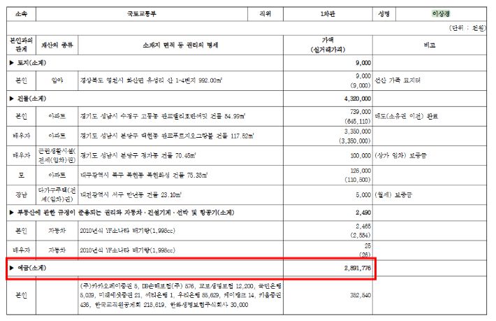이상경 차관 부부는 약 28억 9177만원의 예금을 보유하고 있다. 전자관보 캡처