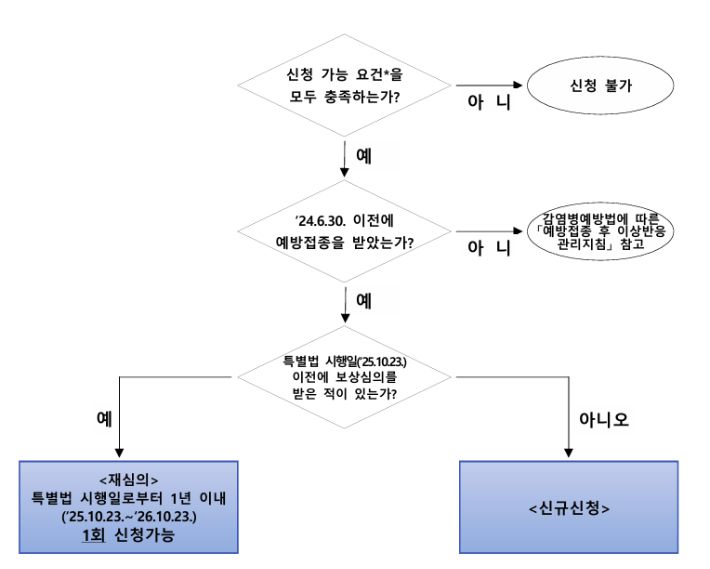 특별법에 따른 피해보상 신청절차. 질병관리청 제공