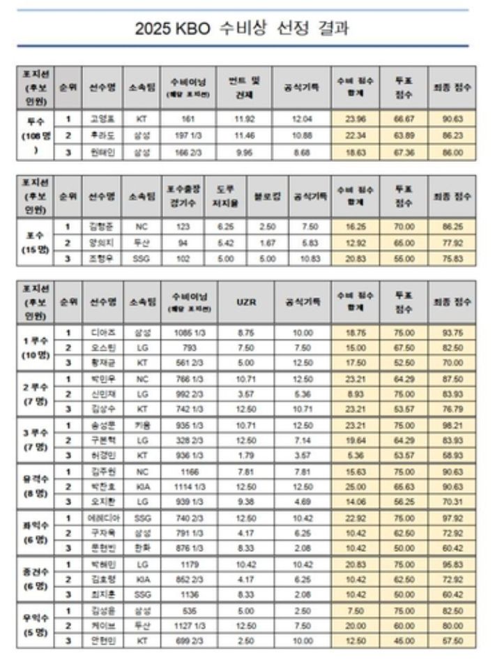 2025 KBO 수비상 선정 결과. 한국야구위원회 제공