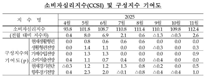 소비자심리지수 및 구성지수 기여도. 한국은행 제공