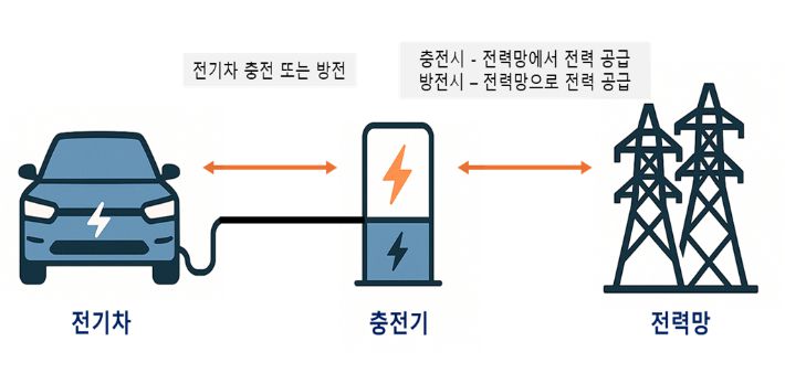 양방향 충·방전(V2G) 개념도. 기후에너지환경부 제공