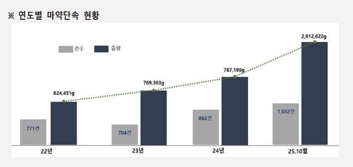 연도별 마약단속 현황. 관세청 제공