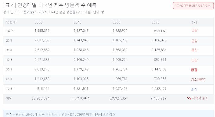 연령대별 제주 방문객 수 예측 자료. 비상도민회의 제공
