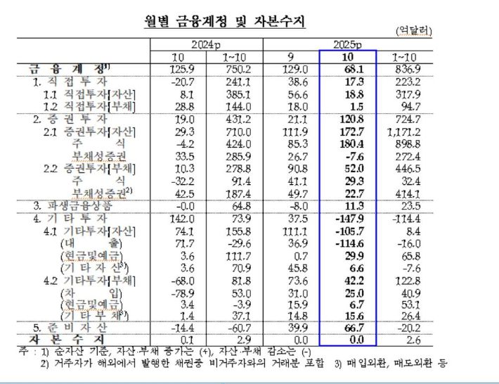 한국은행 제공