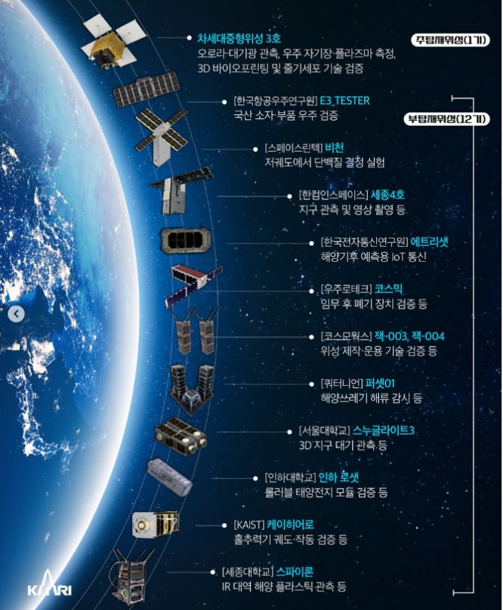 누리호 4차 발사에 탑재된 차세대중형위성3호와 12기의 큐브위성들. 항우연 SNS 캡처