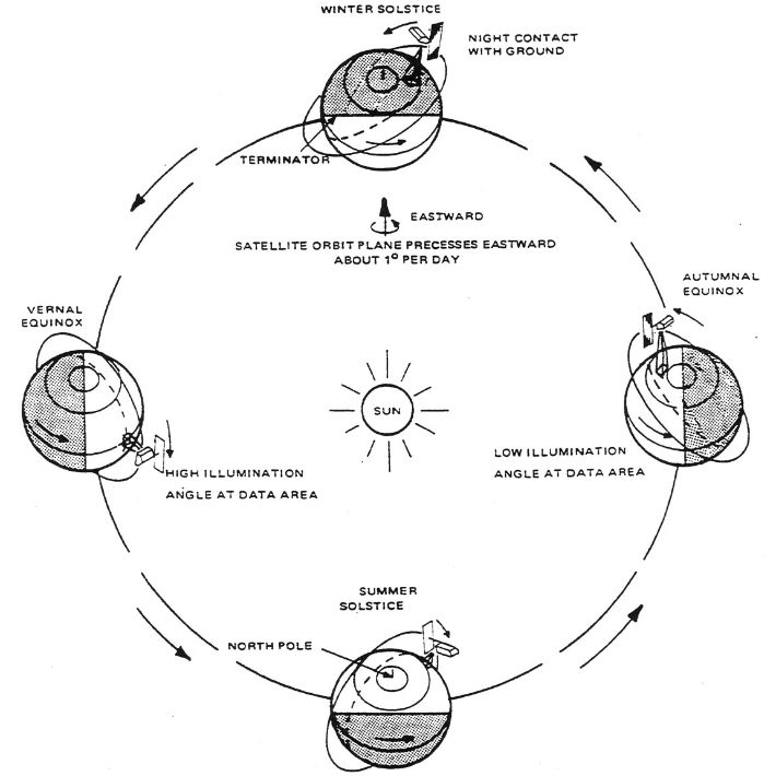 계절별 태양동기궤도를 설명하는 이미지. NASA