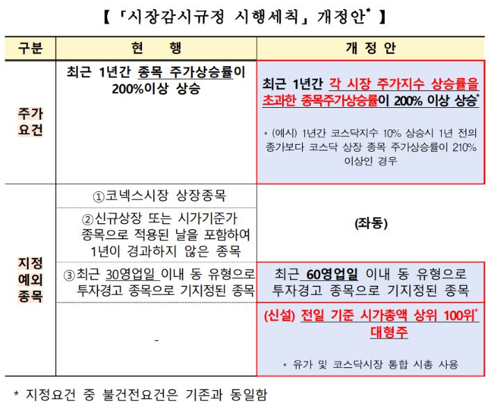 한국거래소 제공