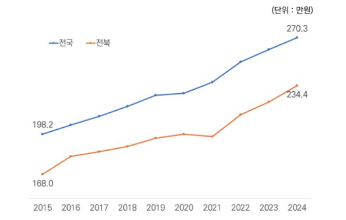 청년 월평균 임금 추이 (2015-2024). 전북연구원 제공