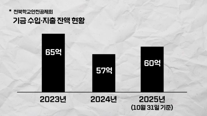 기금 수입 및 지출 잔액 현황. 김현주 뉴미디어 크리에이터