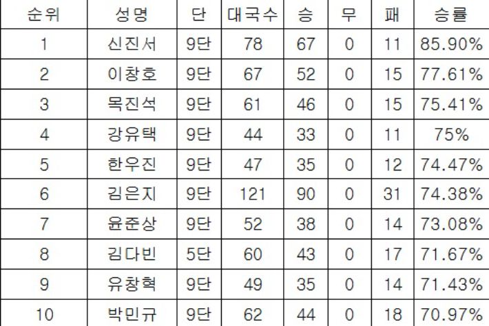 한국 바둑 2025년 결산 내역 중 승률 부문. 한국기원 제공