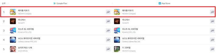 '메이플 키우기' 양대 앱 마켓 순위. 넥슨 제공