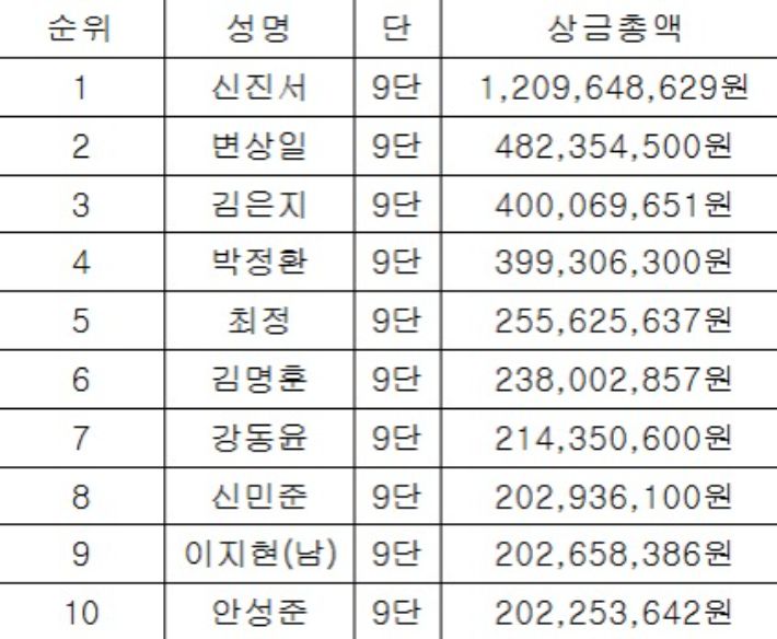 2025년 기사별 상금 기록. 한국기원 제공