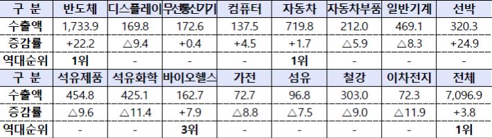 15대 주요 품목의 2025년 수출 실적(억 달러, %). 산업통상부 제공