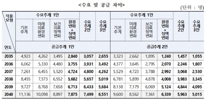 의사인력 수급추계 결과. 복지부 제공
