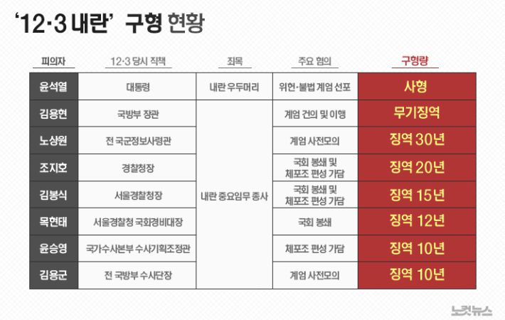 12·3 내란 구형 현황