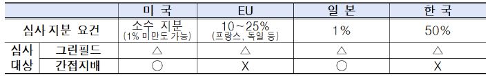 주요국 FDI 안보 심사 제도 비교. 한국경제인협회 제공