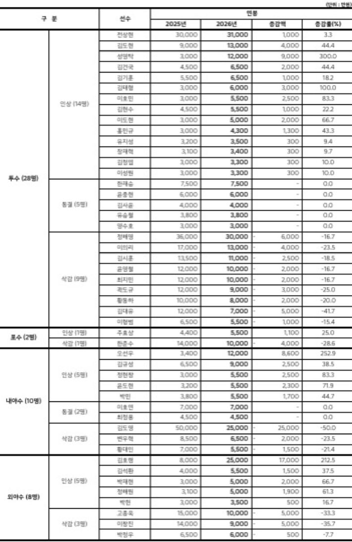 2026 KIA 타이거즈 재계약 대상자 연봉 현황. KIA 제공