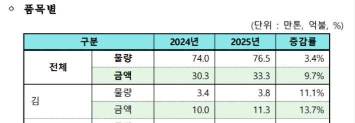 관세청 수출무역통계 보도자료 캡처