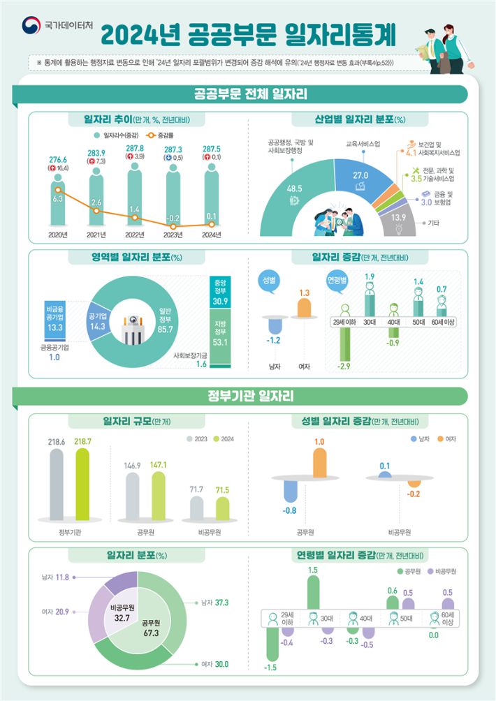 국가데이터처 제공