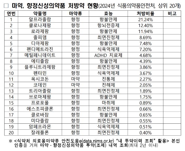 마약·향정신성의약품 처방약 현황. 경찰청 제공