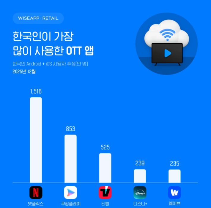 와이즈앱·리테일 제공