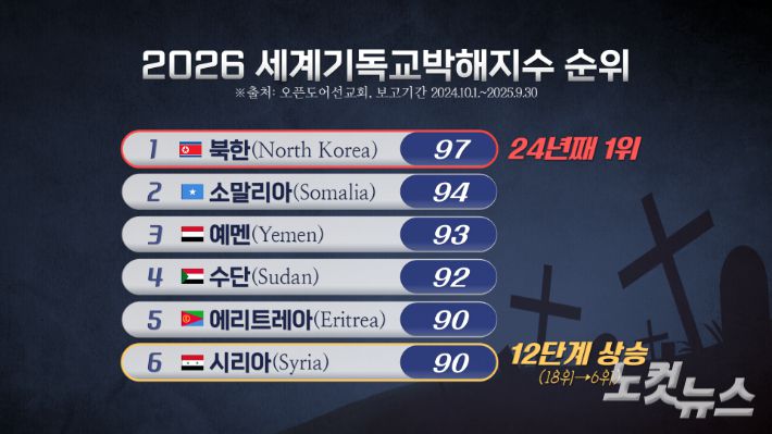 2026 세계기독교박해지수 순위.