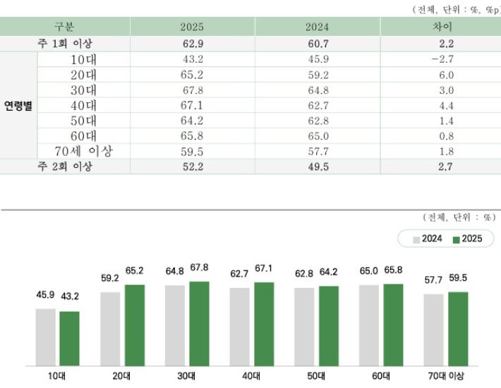 규칙적 체육활동 참여율 연도별 비교. 문체부 제공