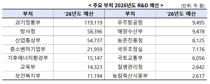 과학기술정보통신부 제공