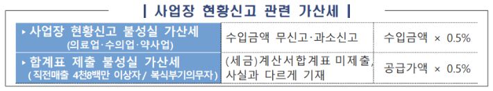 사업장 현황신고 관련 가산세. 국세청 제공