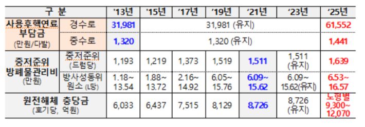 원전 사후처리비용 재산정 내역. 기후에너지환경부 제공.