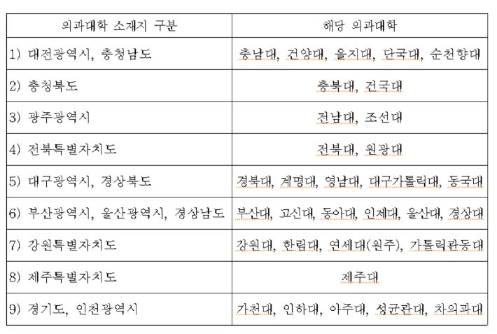 지역의사제 전형이 도입되는 의대. 복지부 제공