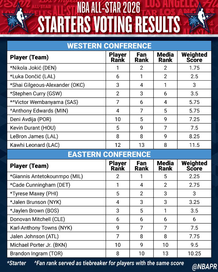 NBA 올스타전 투표 결과. NBA X