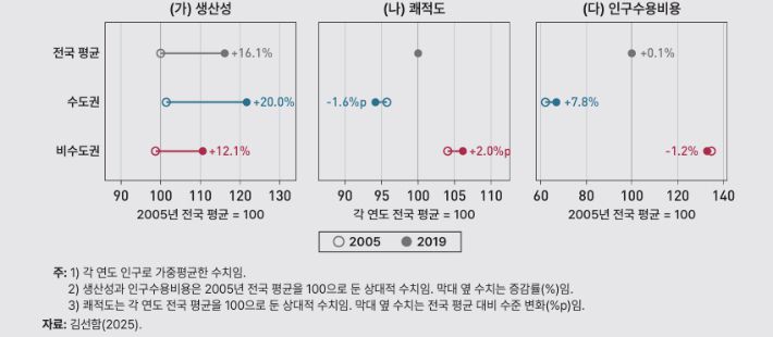 우리나라 도시규모의 결정요인과 그 변화(2005~2019). KDI 김선함 연구위원 제공