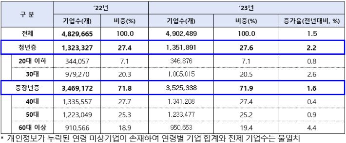 중소벤처기업부 제공