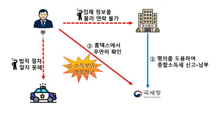 아무런 관련이 없는 회사에서 소득 지급명세서 제출 후 종합소득세 신고와 납부까지…납세자는 홈택스에서 우연히 발견. 국세청 제공