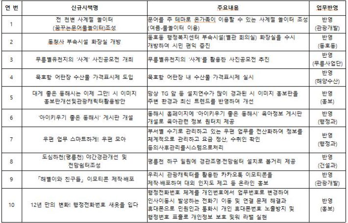 정책아이디어 페스타. 동해시 제공