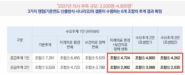 의사인력 양성규모 심의기준 및 적용방안. 한국보건사회연구원 제공