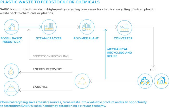 출처=사빅(www.sabic.com)