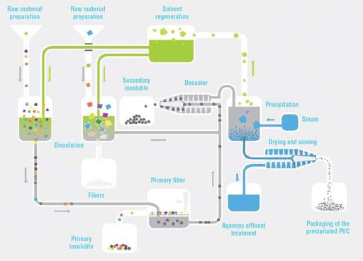 ‘Vinyloop’ 공정 프로세스. 출처=Vinyloop