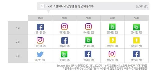 닐슨 코리안클릭 제공.