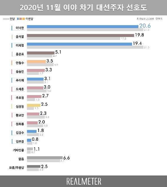 리얼미터 11월 차기 대선주자 선호도 조사 결과. 리얼미터 제공