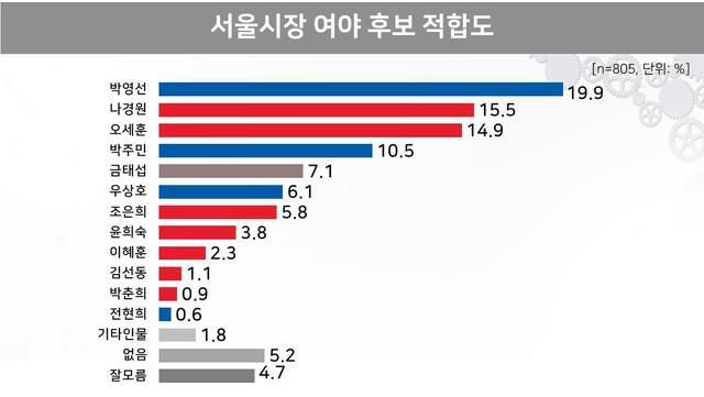 여론조사 전문기관 리얼미터가 '오마이뉴스' 의뢰로 지난 5~6일 서울에 거주하는 만 18세 이상 남녀 805명을 대상으로 내년 4월 서울시장 보궐선거에서 후보 적합도를 물은 결과. 뉴시스