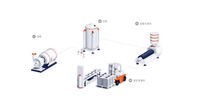 LDPE 제품공정. 출처=한화솔루션